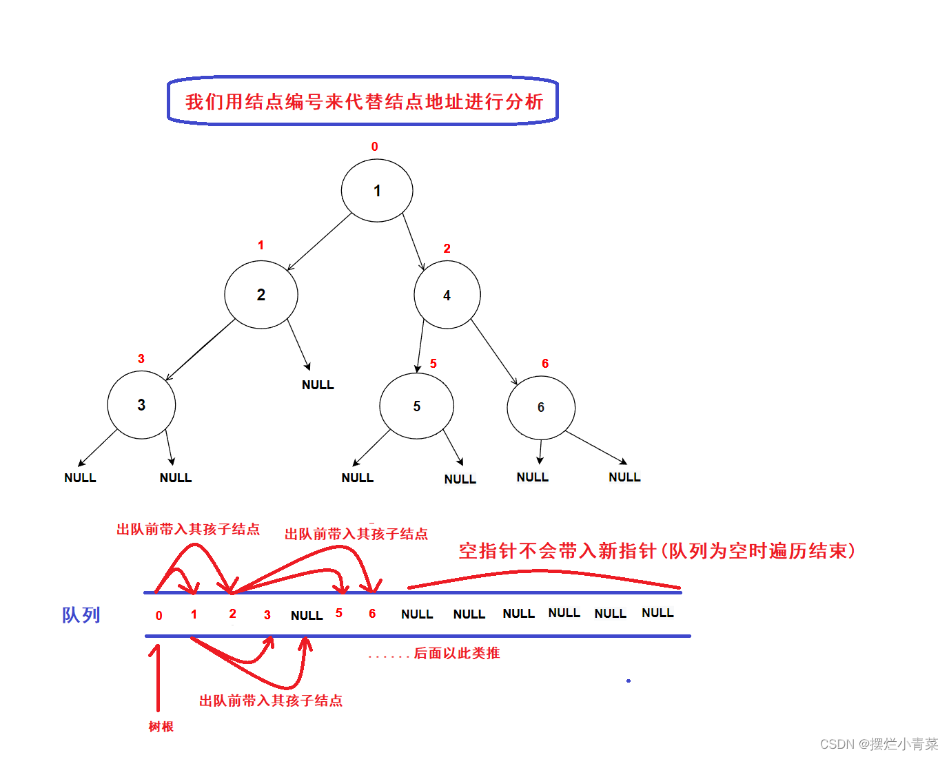 数据结构:链式二叉树初阶,第17张