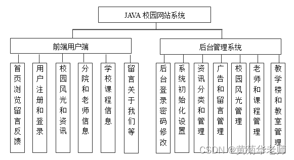 Java高校学校校园网站系统设计与实现(Idea+Springboot+mysql),第1张