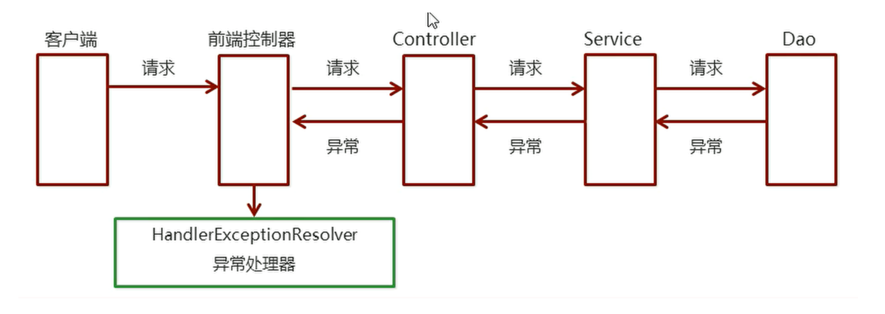 SpringMVC异常处理,在这里插入图片描述,第1张