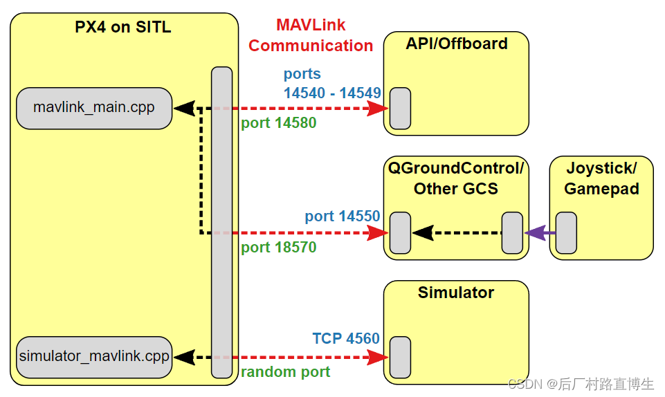 【PX4-AutoPilot教程-仿真环境架构】梳理PX4&Gazebo&MAVLink&MAVROS&ROS&ROS2之间的关系,在这里插入图片描述,第2张