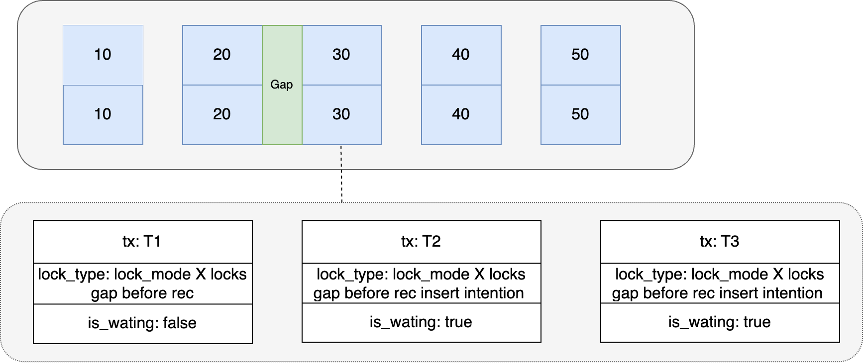 记一次线上问题引发的对 Mysql 锁机制分析 | 京东物流技术团队,第5张