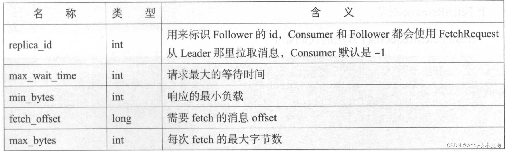 Kafka-消费者-KafkaConsumer分析-offset操作,在这里插入图片描述,第9张