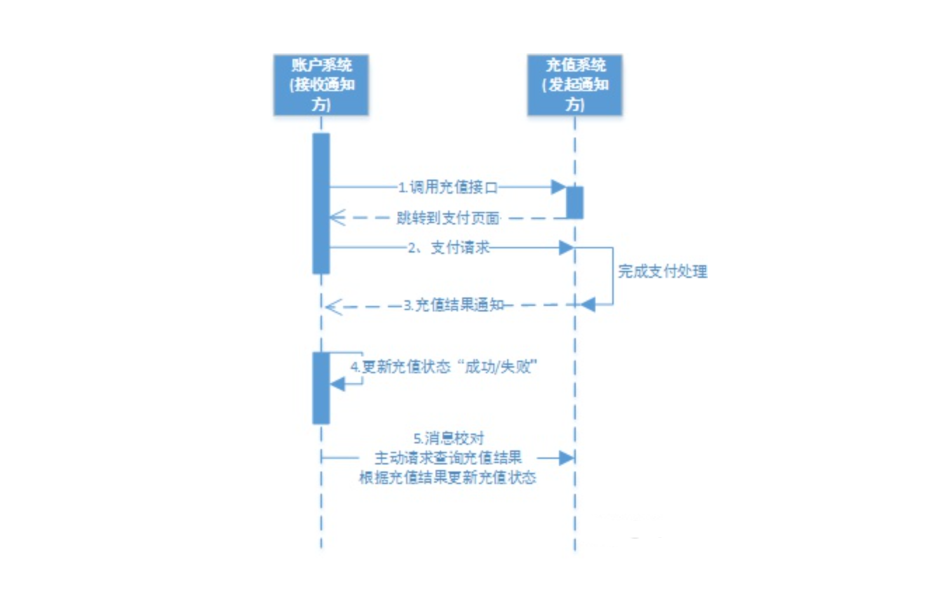 【分布式】java实现分布式事务的五种方案,在这里插入图片描述,第10张