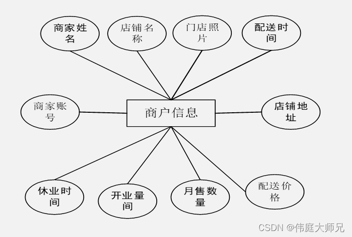 点餐|外卖订餐小程序|基于微信小程序的外卖订餐系统设计与实现(源码+数据库+文档),第21张