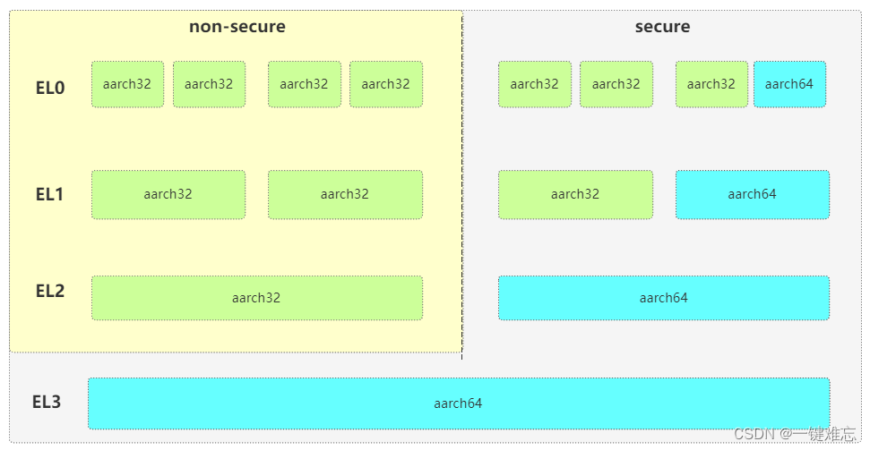 ARMv8ARMv9架构下特权程序之间的跳转模型与系统启动探析,在这里插入图片描述,第9张