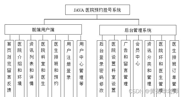 Java医院在线预约挂号系统设计与实现(Idea+Springboot+mysql),第1张