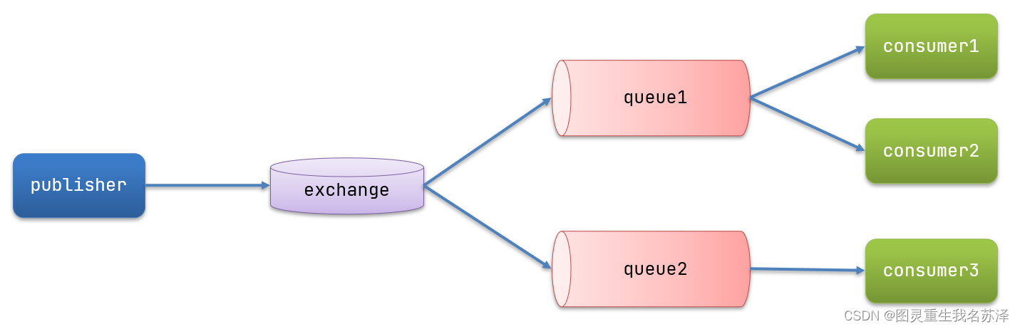 【Spring云原生系列】Spring RabbitMQ：异步处理机制的基础--消息队列 原理讲解+使用教程,第7张