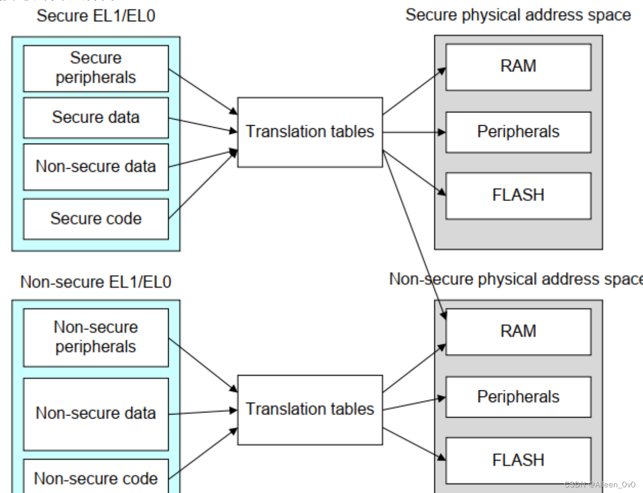 ARM TrustZone技术解析：构建嵌入式系统的安全扩展基石,第6张