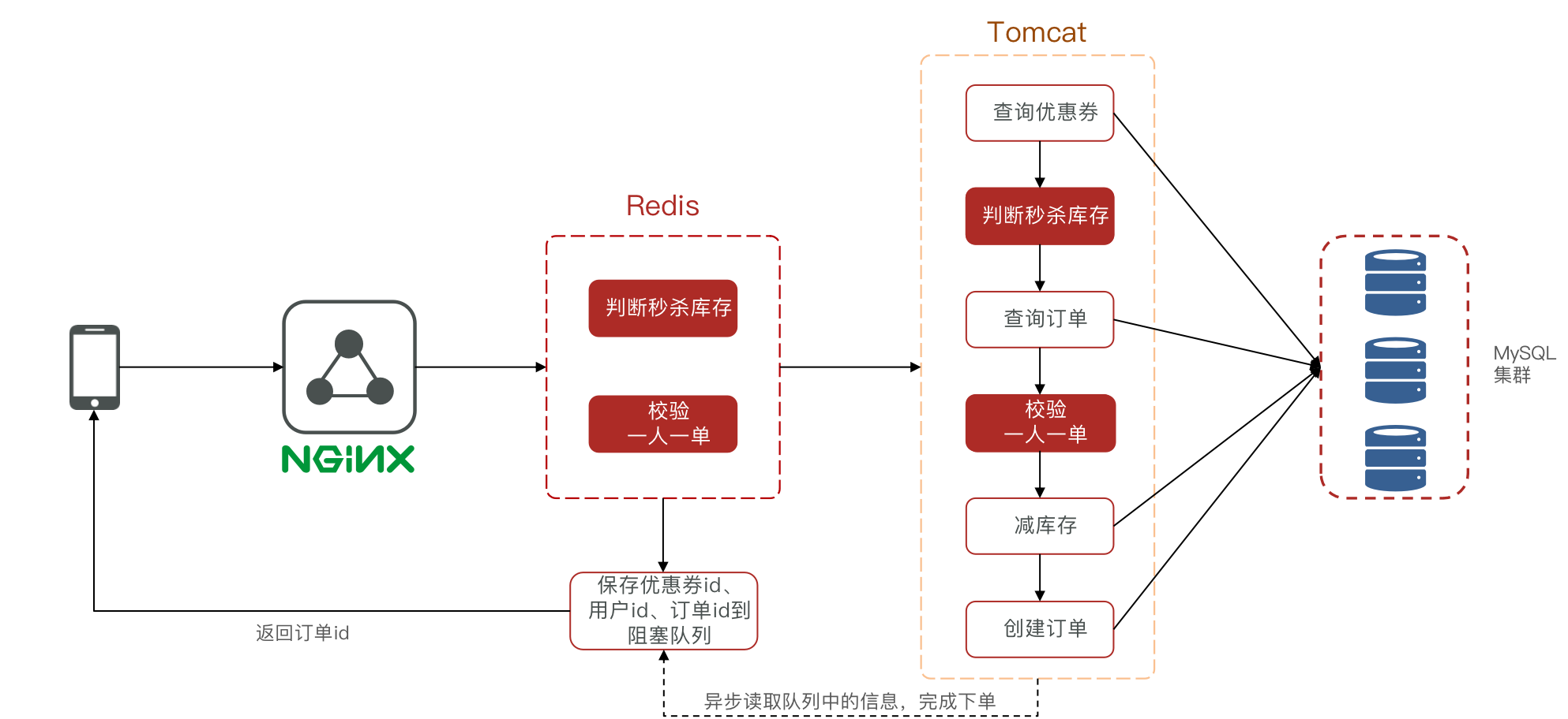 【Java项目推荐】值得写到简历上的项目--黑马点评,image-20230109151329636,第20张