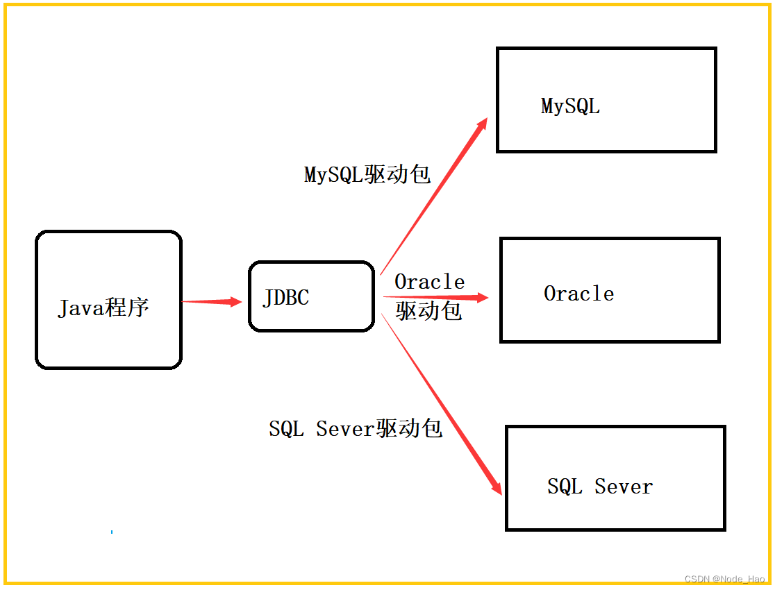 [MySQL]初始JDBC编程,第9张