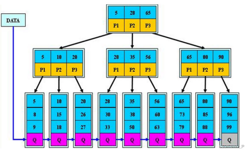 【高阶数据结构】B+树,在这里插入图片描述,第1张