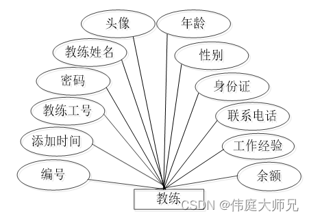 足球青训俱乐部|基于Springboot的足球青训俱乐部管理系统设计与实现(源码+数据库+文档),第7张