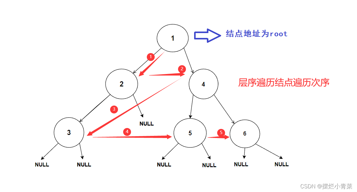 数据结构:链式二叉树初阶,第16张