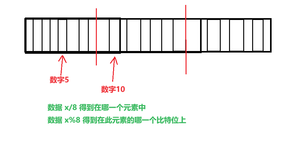 【C++高阶(六)】哈希的应用--位图&布隆过滤器,在这里插入图片描述,第5张