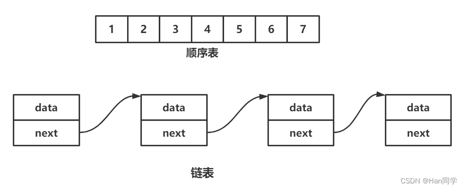 数据结构与算法—顺序表,第1张