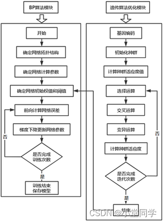 算法介绍及实现——基于遗传算法改进的BP神经网络算法（附完整Python实现）,第2张