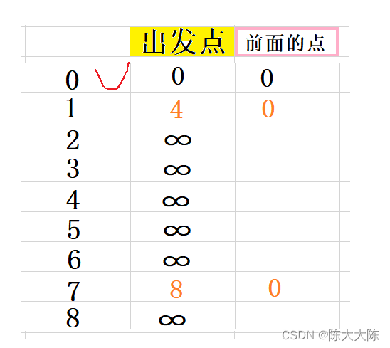 【茶话数据结构】查找最短路径——Dijkstra算法详解（保姆式详细图解，步步紧逼，保你学会）,第5张