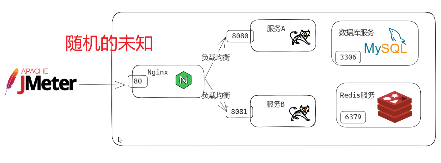 项目性能优化—使用JMeter压测SpringBoot项目,压力测试架构图,第1张