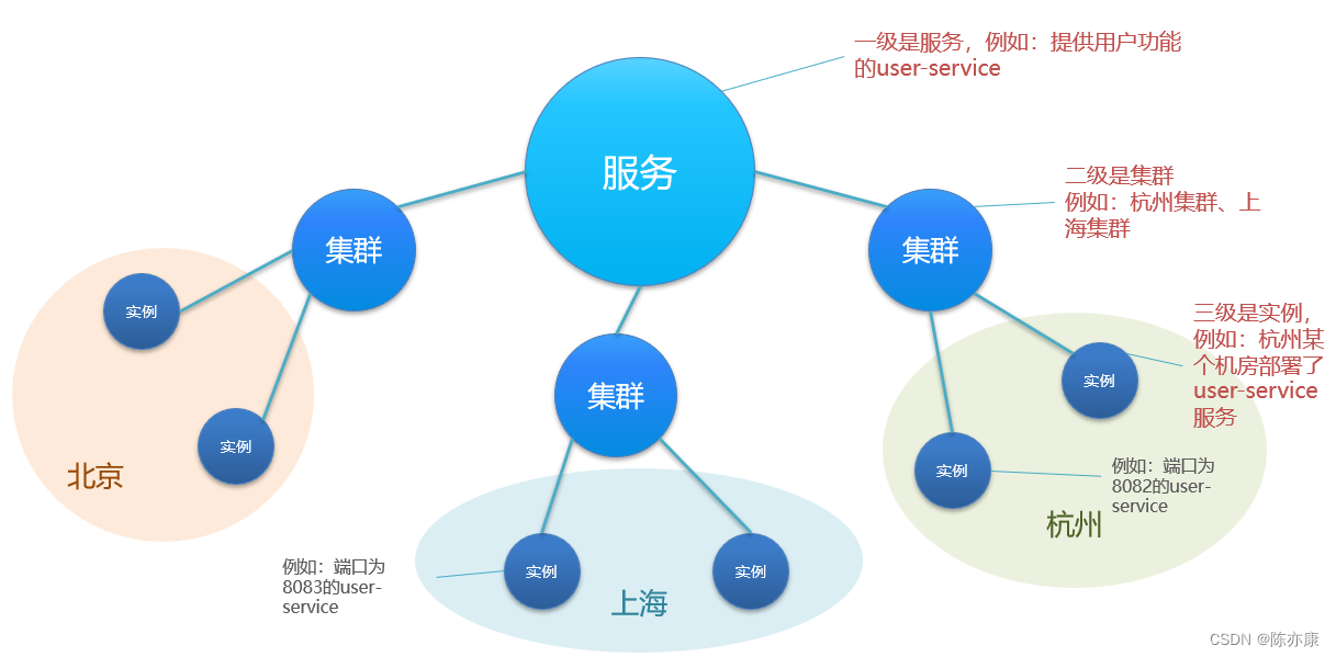 SpringCloud Alibaba - Nacos 注册发现、分级模型、配置集群、环境隔离、原理,第17张