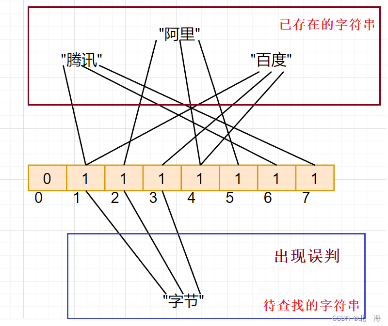 C++ 哈希的应用【布隆过滤器】,图示,第6张