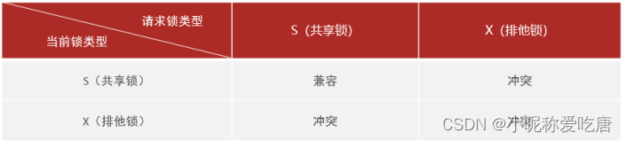 MYSQL基础知识锁（全局锁，表锁（共享锁、排他锁）、行锁（共享锁、排他锁），间隙锁、临键锁，元数据锁，意向锁）,在这里插入图片描述,第7张