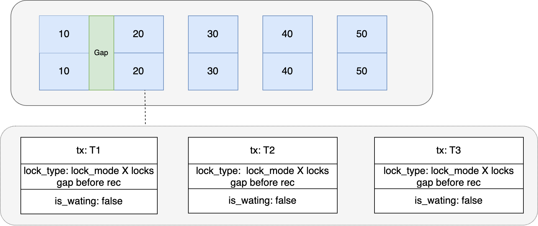 记一次线上问题引发的对 Mysql 锁机制分析 | 京东物流技术团队,第6张