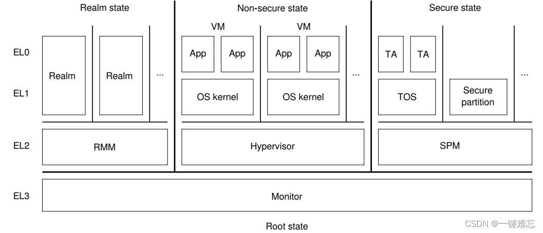 ARMv8ARMv9架构下特权程序之间的跳转模型与系统启动探析,在这里插入图片描述,第2张