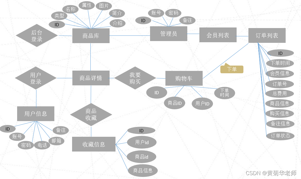 Java网上商城购物系统设计与实现(Idea+Springboot+mysql),第1张