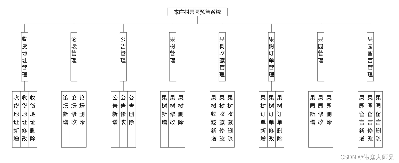 果园预售系统|基于Springboot的果园预售系统设计与实现(源码+数据库+文档),第1张