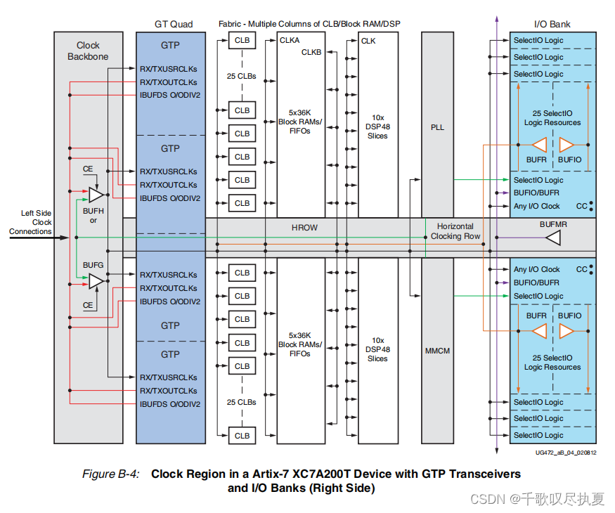 零基础学FPGA（六）：FPGA时钟架构（Xilinx为例，完整解读）,在这里插入图片描述,第26张