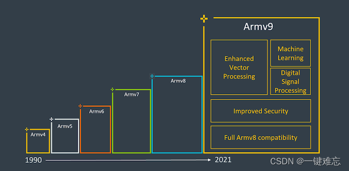 ARMv8ARMv9架构下特权程序之间的跳转模型与系统启动探析,在这里插入图片描述,第1张