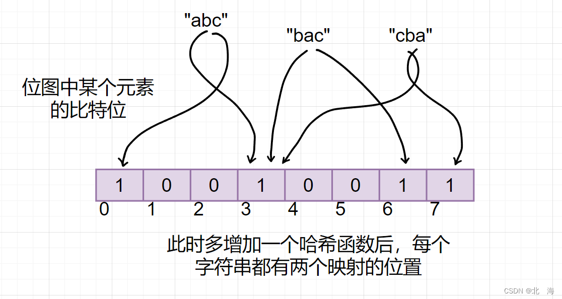 C++ 哈希的应用【布隆过滤器】,图示,第5张