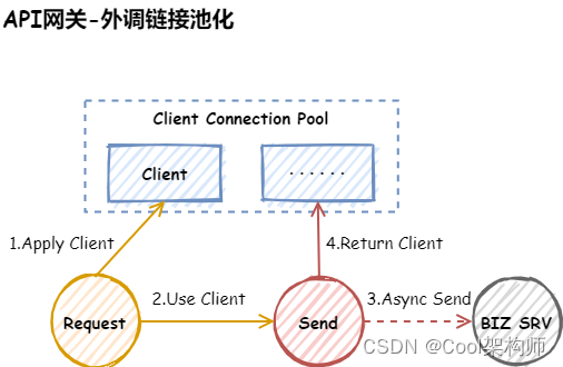 【架构师】零基础到精通——网关策略,在这里插入图片描述,第5张