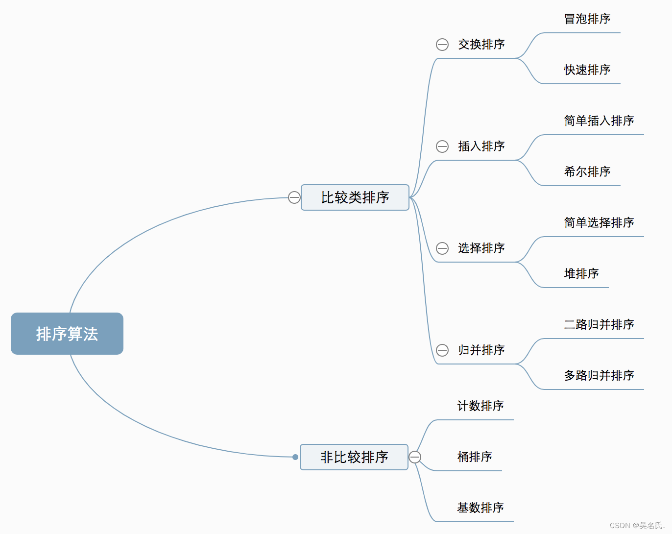 数据结构-八大排序详解（动图+实现详解+总结）,在这里插入图片描述,第1张