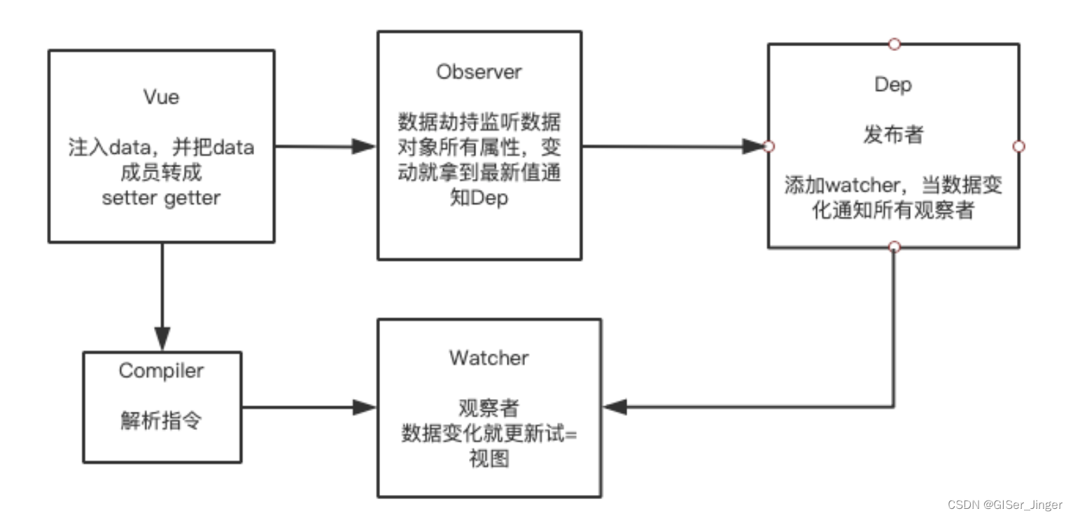 Vue技能树总结01,第4张