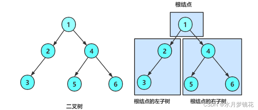 数据结构：二叉树的递归实现(C实现),在这里插入图片描述,第3张