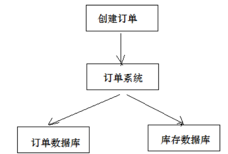 【分布式】java实现分布式事务的五种方案,在这里插入图片描述,第3张