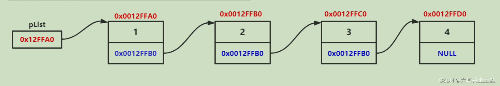 数据结构——lesson3单链表介绍及实现,a83f5df4179a4feca08f0f62d06a39f7.png,第2张