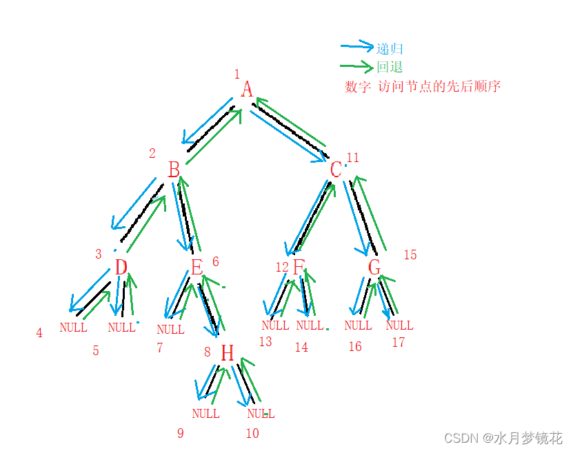 数据结构：二叉树的递归实现(C实现),在这里插入图片描述,第8张