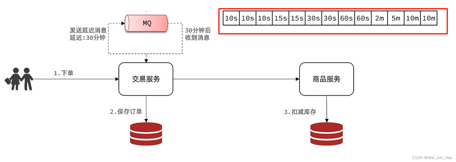 RabbitMQ---延迟消息,第9张