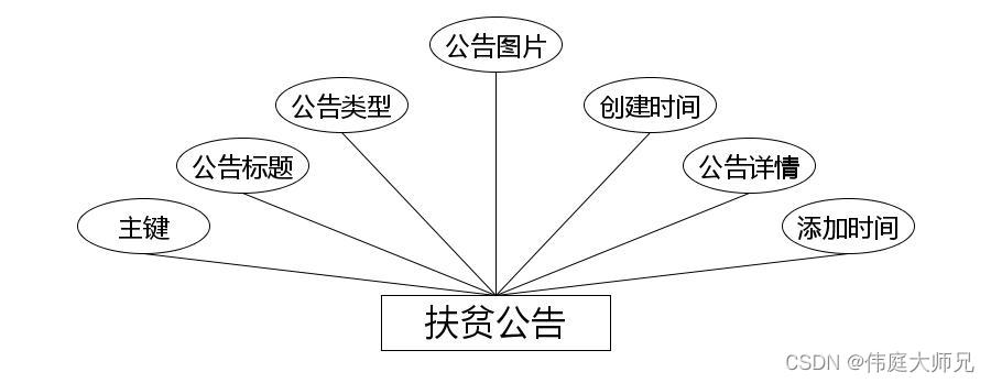 扶贫助农|基于springboot的扶贫助农系统设计与实现(源码+数据库+文档),第12张