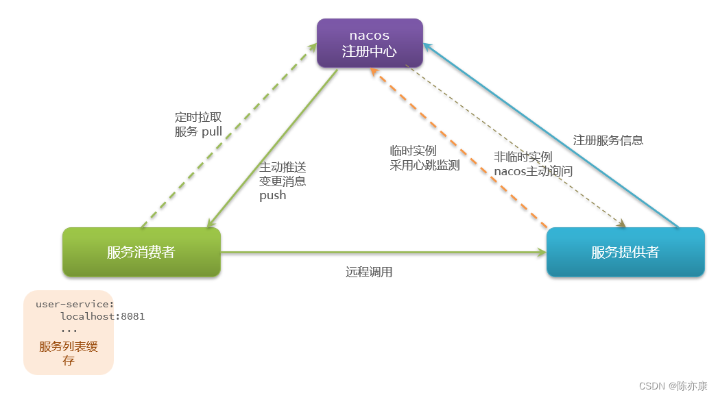 SpringCloud Alibaba - Nacos 注册发现、分级模型、配置集群、环境隔离、原理,第32张