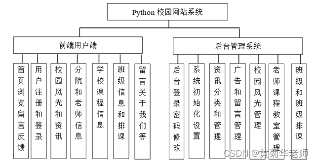 基于python+django+mysql高校学校校园网站系统设计与实现 开题报告参考,第1张