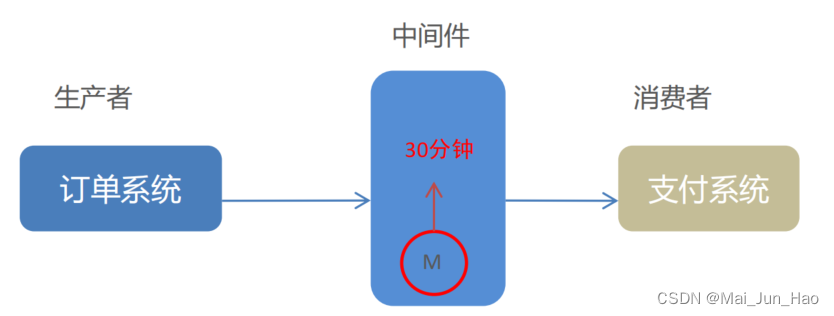 RabbitMQ---延迟消息,第2张