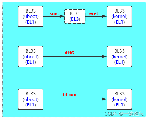 ARMv8ARMv9架构下特权程序之间的跳转模型与系统启动探析,在这里插入图片描述,第7张