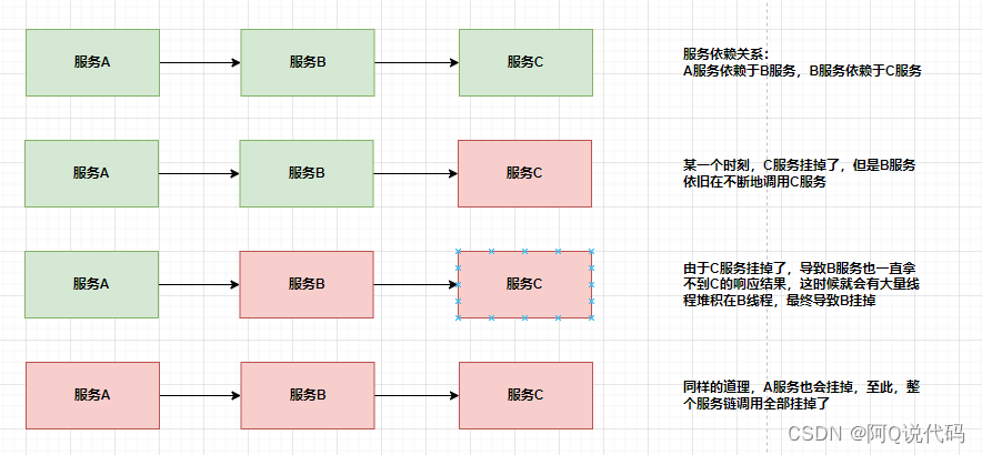 【Spring Cloud】高并发带来的问题及常见容错方案,在这里插入图片描述,第9张