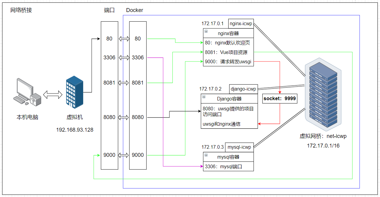 2-Docker-应用-多容器部署Django+Vue项目（nginx+uwsgi+mysql）,image-20240121125927710,第1张