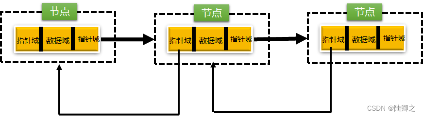 数据结构-链表结构-双向链表,[外链图片转存失败,源站可能有防盗链机制,建议将图片保存下来直接上传(img-6zQK3LeB-1690882200221)(E:\Java笔记\数据结构\线形结构\链表结构\链表结构.assets\image-20230801112807368.png)],第3张