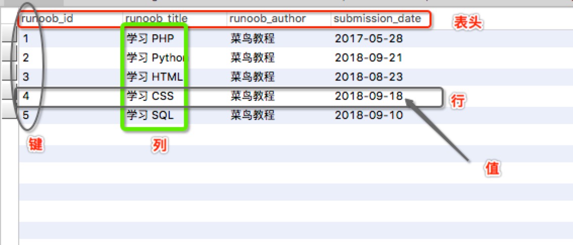 MySQL 教程---菜鸟教程,请添加图片描述,第1张