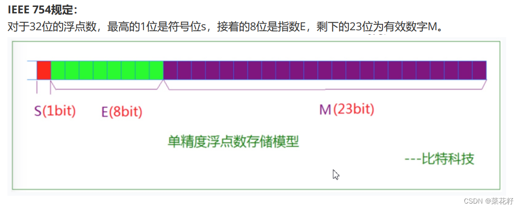 浮点数的储存,在这里插入图片描述,第3张